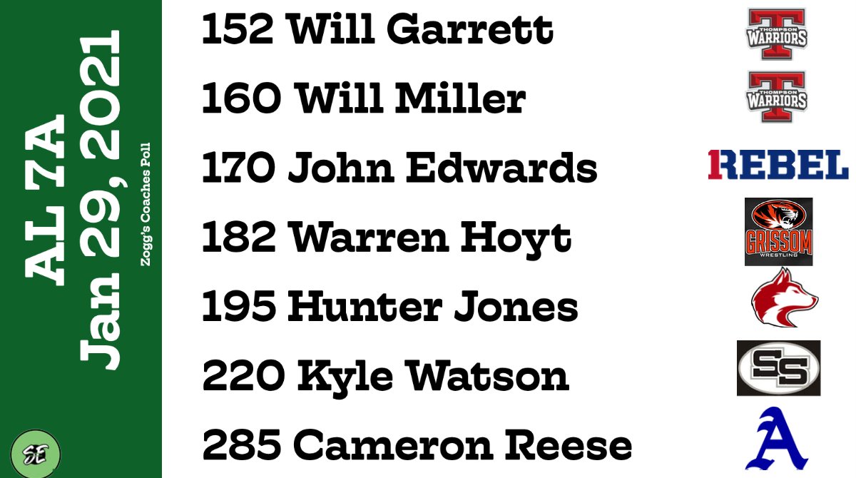 .<a href="/1rebelwrestling/">VHRebelWrestling</a>  John Edwards claims the top spot at 170 with <a href="/thewarrenhoyt/">Warren Hoyt</a> moving to #1 at 182.  <a href="/AHSTigerWrest/">AHS Wrestling</a> Cameron Reese is the new #1 at 285.
southeastwrestling.com/rankings