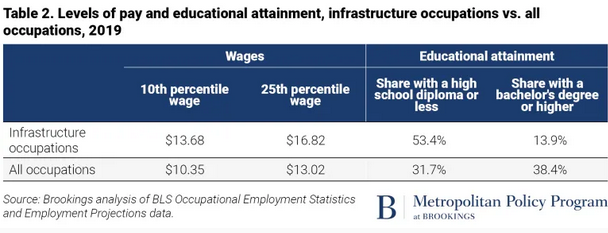 That means hiring, training, and retaining more workers in positions that offer higher pay and pose lower formal educational barriers to entry, including many in transportation and the skilled trades  @rpuentes