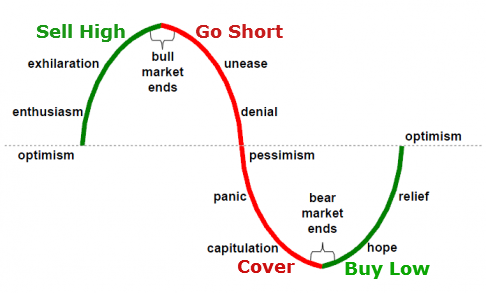 Imagine you believe a stock is too highly valued.Also imagine you want to capitalize on your view.What can you do?Correct, you can sell it - without even holding it.This is called "shorting" a stock.Some hedge funds love to do this...