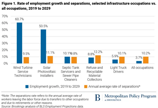 And it also means connecting more workers to fast-growing careers in clean energy that can address our  #climate needs  @MarkMuro1