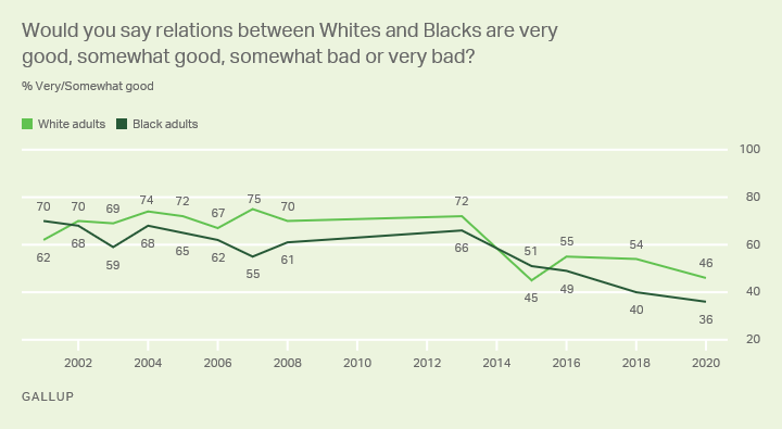 Obama and the MSM managed to launch "The War Against Racism"According to polling, he was a fairly unifying president during his first termThen all of a sudden in 2012-13, everything became about identity politics and raceThink about it26