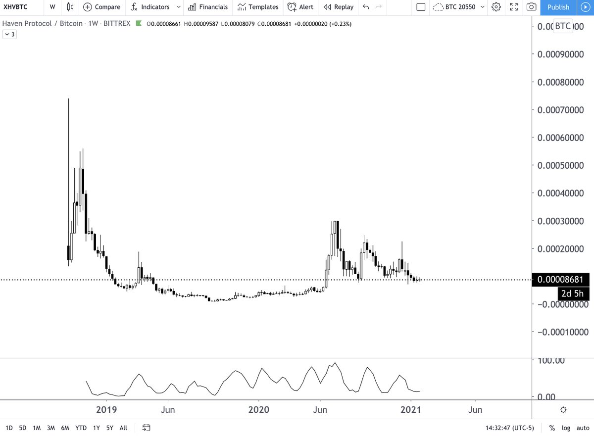 CryptoSays's tweet image. One of the best R:R you can get... And, according to my estimations, there's a good probability this is not going to stay down there much longer. $XHV #CryptoIkagi