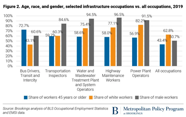 But we have a lot of work to do. Federal leaders need to collaborate with a variety of regional leaders to better measure our needs, form new plans, and help those traditionally underrepresented in the infrastructure space: younger workers, women, and people of color.