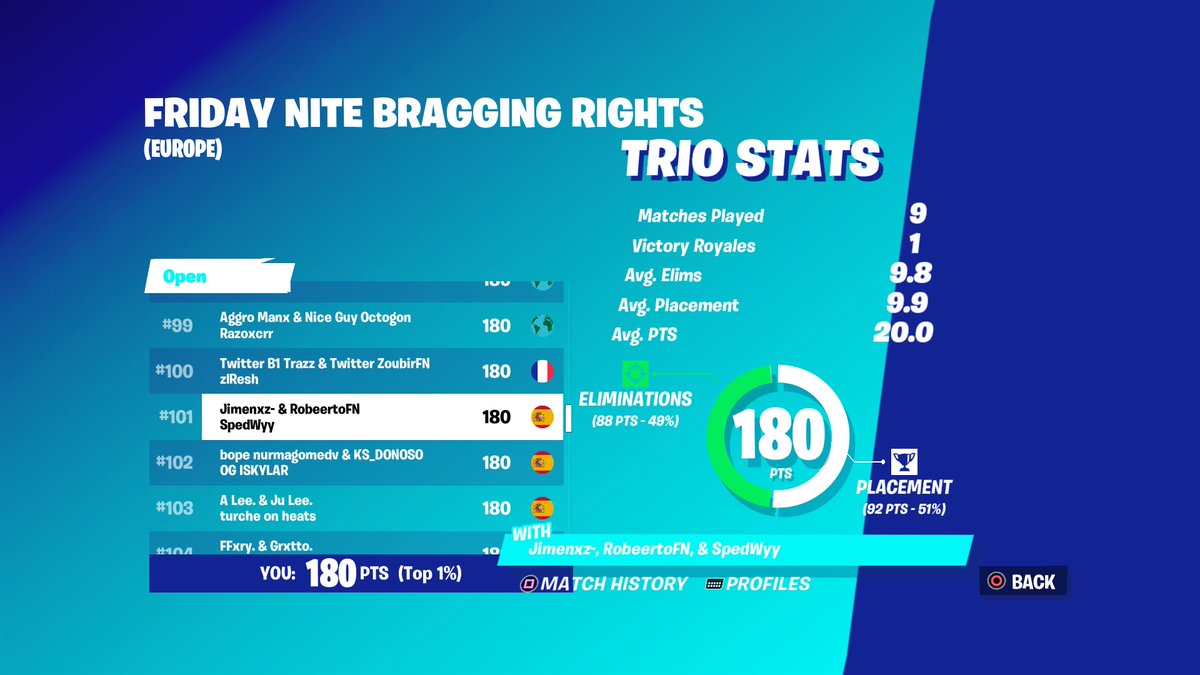 robeertofn's tweet photo. 🏆Top 101 EU🏆 w/@spedwyy &amp; @zJimenxz https://t.co/dsSBW6Ntur