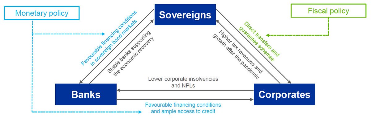 Together with monetary policy, these measures helped prevent an abrupt contraction of credit to firms and a wave of corporate defaults, and protected banks’ profitability and balance sheets. Thereby, they created a virtuous circle between sovereigns, banks and corporates. 2/10