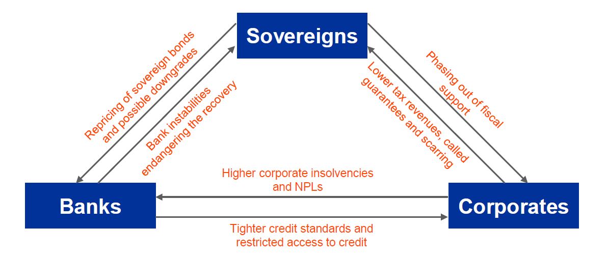 But if governments withdrew their support prematurely, the virtuous circle could turn vicious. It could trigger corporate defaults, a rise in non-performing loans and problems in the banking sector. This could deepen the recession and put pressure on the sovereigns. 3/10