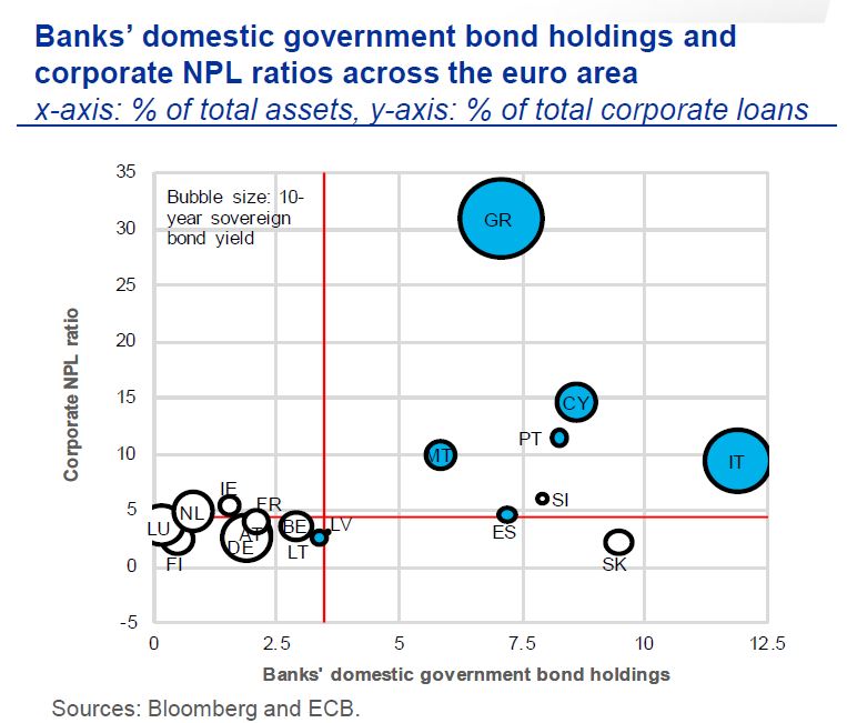 It depends (2) on the degree of divergence among euro area countries. Banks in more highly indebted countries, hit hardest by the crisis, also tend to exhibit higher domestic sovereign exposures and higher corporate NPL ratios, largely reflecting unresolved legacy issues. 5/10