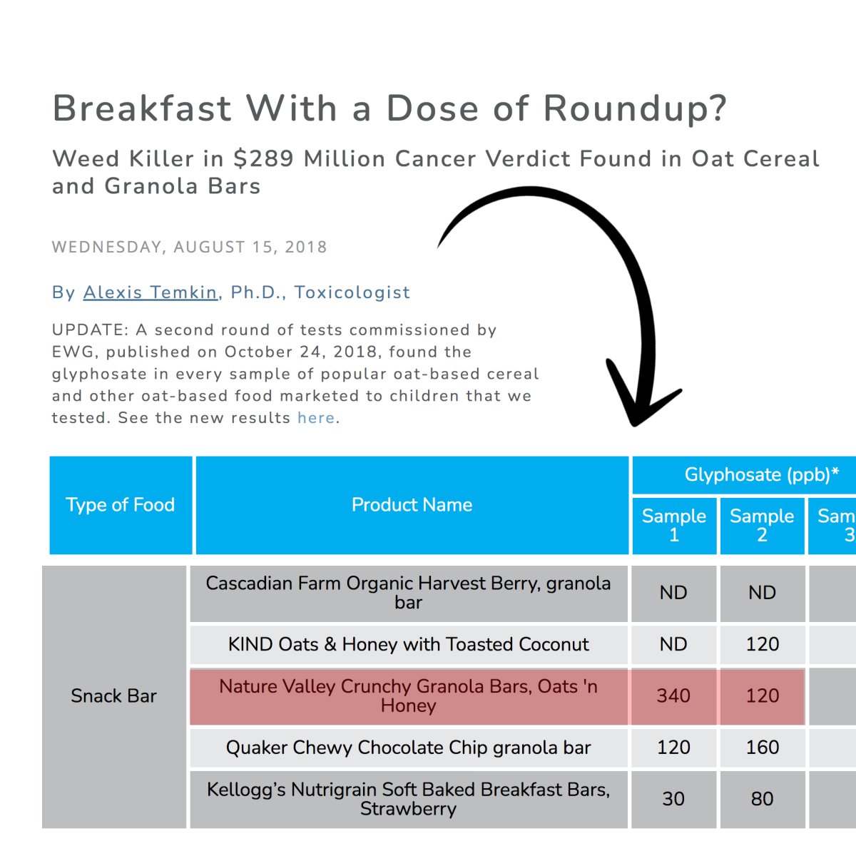 Conventional oats are commonly sprayed with Roundup weedkiller as a drying agent before harvest. Organic oats are not (it’s prohibited). When I reach for a snack bar, I always look for one that is certified organic, has no refined sugar, and is made with nutritious ingredients.