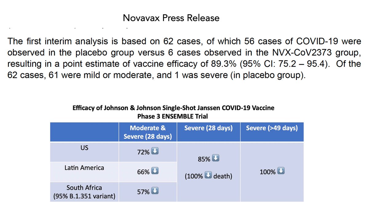 EricTopol's tweet image. 2 vaccine trials reported by press release in past 24 hrs, with marked contrast 
@novavax: straightforward, provides data points, 95%CI, etc
@JNJNews: mentions and passes out a slide with no data, just %
Sorry, but the latter is unacceptable in this era. 
In data we trust.
