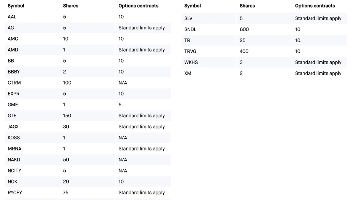 Robinhood has added 10 more companies to its list of stocks with trading limits
