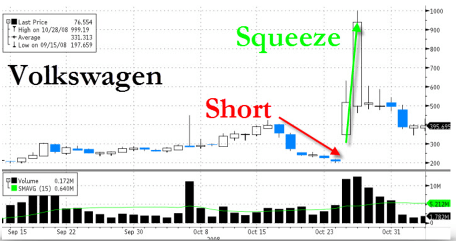 This is not the first time a short squeeze has happened.They happen every once in a while.Google Volkswagen or Tesla short squeeze for instance.What they all have in common?- they end faster than they started- some people get filthy rich- others lose everything