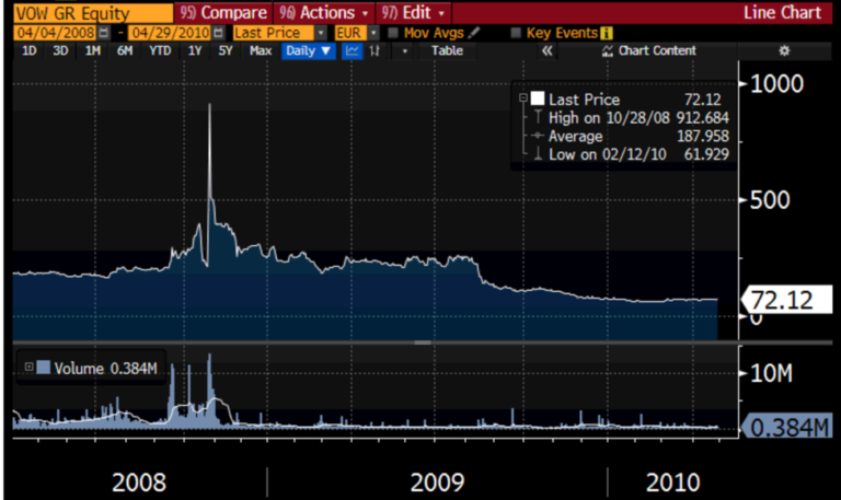 Over the long run they will appear like a chart anomaly, like a mistake in the historic data archives, something completely out-of-the-ordinary...Here the Volkswagen short squeeze: