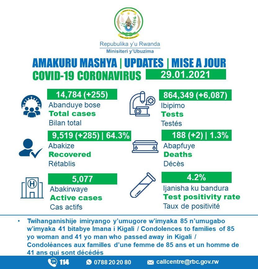 29.01.2021 Amakuru Mashya | Update

(1/2) *Kigali: 75, Nyamagabe: 25, Huye 22, Kayonza: 13, Kirehe: 13, Rusizi: 12, Nyanza: 12, Ngoma: 12, Ruhango: 10, Kamonyi: 8, Gakenke: 7, Muhanga: 6,...