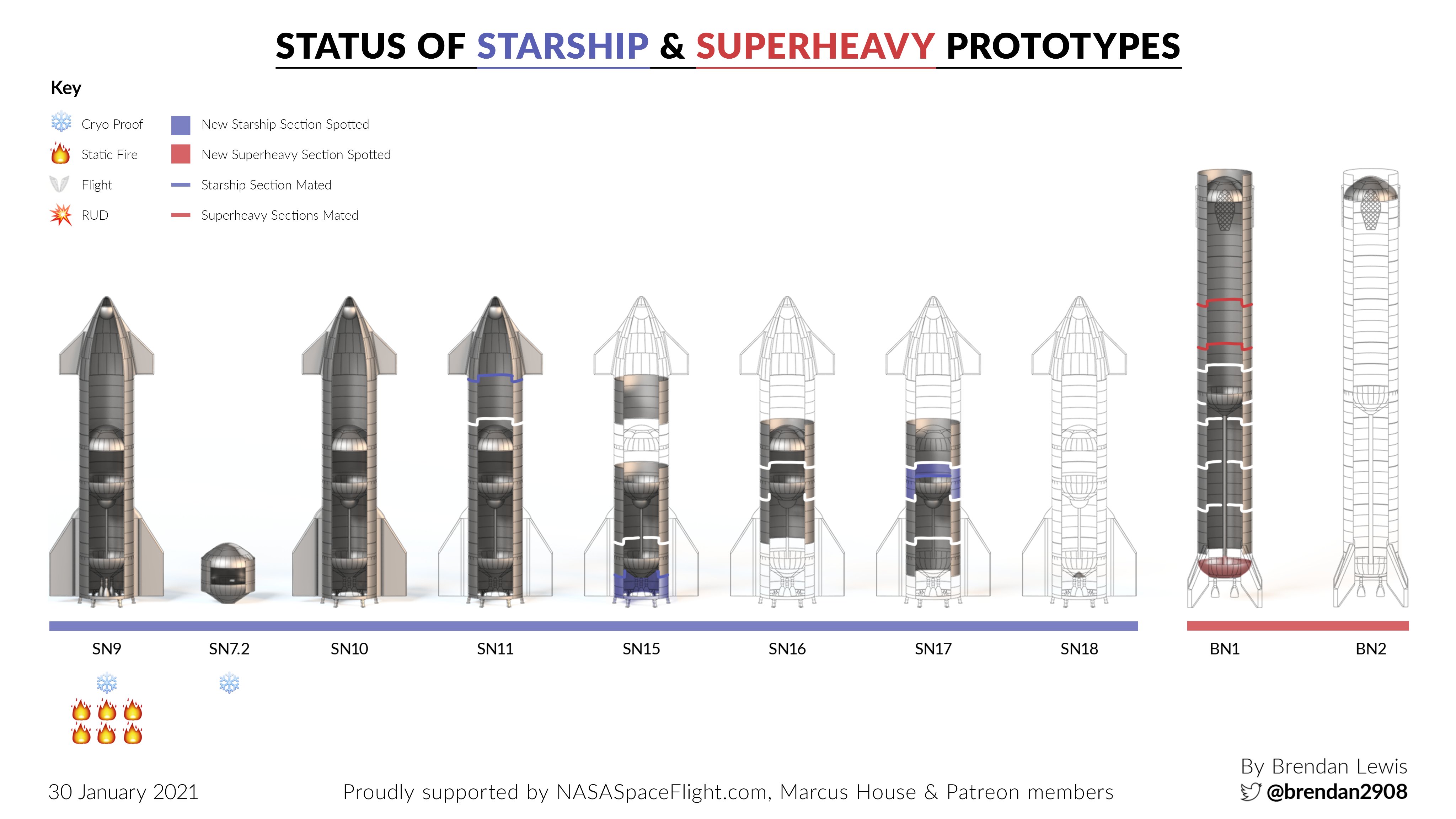 Starship test 3. Starship и ракета-носитель super Heavy. Sn9 SPACEX. Ракета Starship super Heavy характеристики. SPACEX Starship super Heavy.