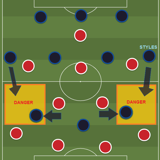 THREAD: Interested to see how  #nffc deploy tomorrow. Barnsley follow a recent trend; 3 defenders behind 4 midfielders. This makes it difficult to find space in their half They are also very good at attacking the space that appears wide if you play a 4231 on the turnover.