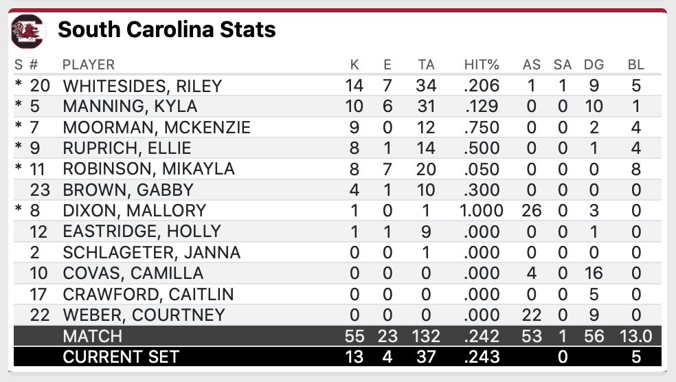 GamecockVolley's tweet photo. Here are the final stats for Carolina, Manning with a double-double, Whitesides leads the way with 14 kills and the #Gamecocks defense finished with 13 total blocks - Robinson with a hand in eight of them. Back in action tomorrow at 3 p.m. ET on the SEC Network+. https://t.co/7aJ1yJiyov