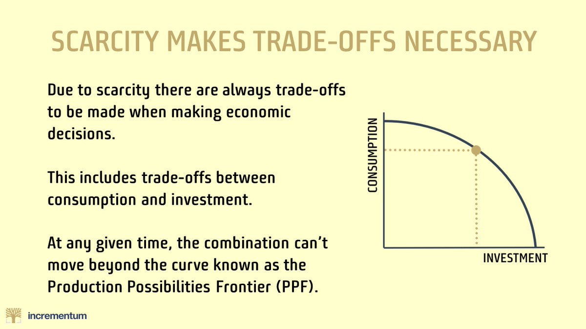 6/ These four pillars provide us with a framework for thinking about economics.Underpinning each is an acknowledgement of a fundamental fact about economic life: that humans act under conditions of scarcity.When we employ resources there is always the need to make trade-offs.