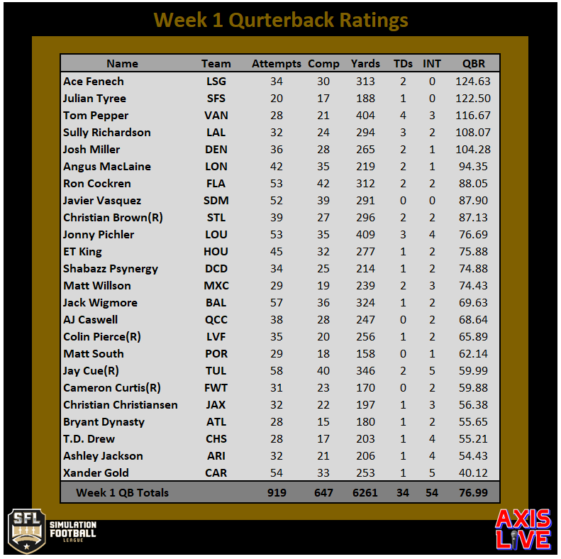 dontbequick's tweet photo. Here are some week 1 Offensive leaders to showcase. if anyone see an issue for the lists let me know and ill change it going forward! Or if anyone would like to see additional stats let me know @simulationfl #MakeAnImpact #AxisLive https://t.co/EnGJY41GP8