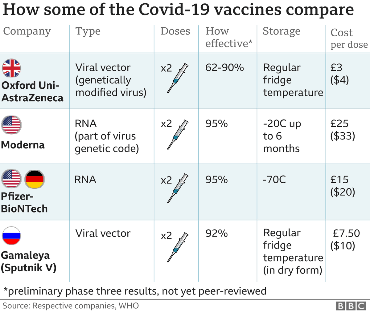 12. What are the types of vaccines available for COVID-19? So we have viral vectors vaccines such as the OxfordAZ type and the vector commonly used is the adenosine type 5 vector. PfizerBNT uses a small lipid non-viral vector to deliver the RNA into a human cell.