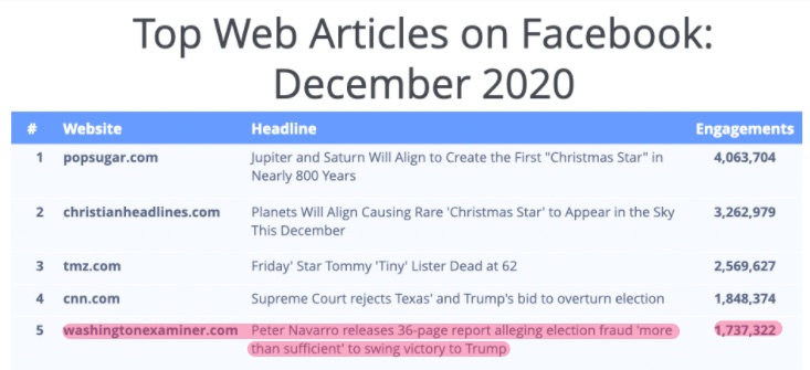 A Washington Examiner article making the case that the presidential election may have been stolen from Trump was the fifth most-engaged story on all of Facebook in December 2020, per a new report from  @newswhip.