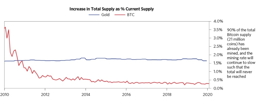 Even  @RayDalio woke up and "got" bitcoin a little bit. Got so stressed pushing out this piece without proofing he got the bitcoin emission rate wrong though. Post contains a chart where it is <0.5% (it's actually more like 1.76%, same as gold).  https://twitter.com/RayDalio/status/1355138509020004356?s=19