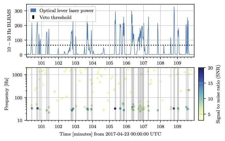 When we do see glitches in the data, we do our best to flag these time periods so that we don’t mistake them for a real GW. In this case, whenever there was a spike in the optical lever laser power, there was also a glitch!