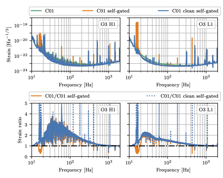 Another way we address glitches is by removing a small amount of data around the glitch, called "gating." In the last observing run, gating loud glitches was a very important part of increasing the sensitivity of LIGO to very weak, continuous sources of GWs.