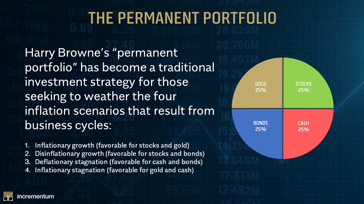 16/ Several prominent investment strategies have been influenced by ABCT.They include Harry Brown’s “Permanent Portfolio” which balances gold, cash, stocks and bonds to manage risks of the four scenarios for inflation and growth that are brought about by business cycles.