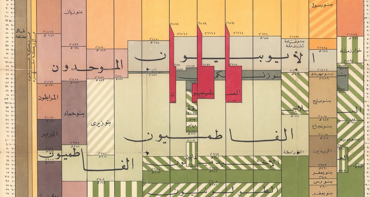 10/ El Sherif 1962 Alkharitat alzamaniat lilealam Alearabii  https://www.davidrumsey.com/luna/servlet/s/yo40nr