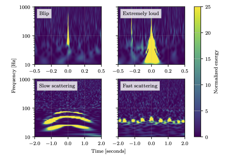 Every few minutes, a loud burst of noise shows up in the LIGO data. Most of the time, these burst aren’t from GWU, but rather from instrumental sources. We call these glitches, and they come in a wide variety of types.