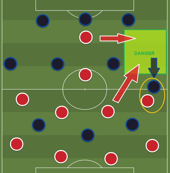 Forest might play a 4411. This shape would naturally reduce the space in front of the Forest full-backs which will otherwise become a problem, but also it will pull the Barnsley full-backs onto Forest, giving THEM the potential problem of space appearing in behind them.