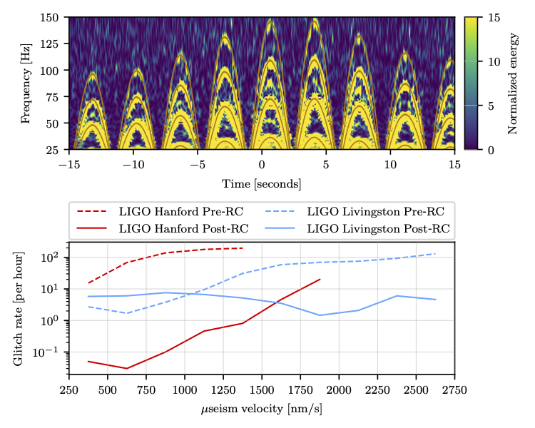 One of the worst sources of glitches is from scattered light. This creates arch shapes in the data that you can see below. One of the biggest improvements in the last observing run was tracking down where some of the scattered light was coming from and stopping it.