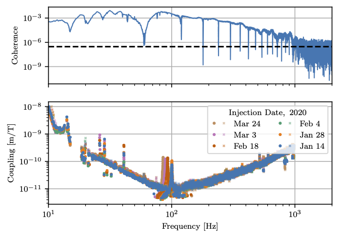 Another concern is magnetic noise that is correlated between both LIGO sites. The main source of these correlations is from the Earth’s magnetic field! Thankfully the noise is very weak and doesn’t impact our GW detections, but we still keep a close eye on it.