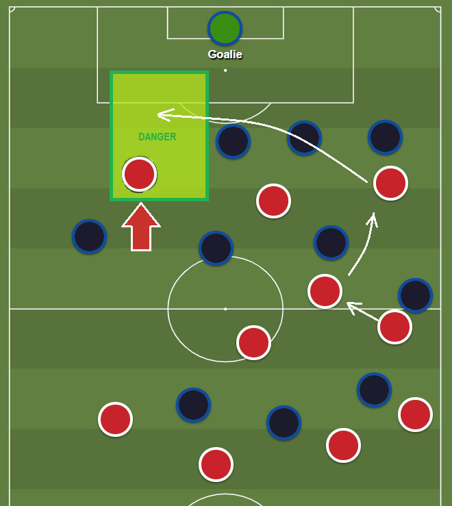 If Forest can tempt the Barnsley wing-backs forward and attack the space they leave, the 3 man defence will have to come over, and a problem 3 man defences have is that they are prone to leaving space on the other side as them move. Switches of play could give Barnsley problems.