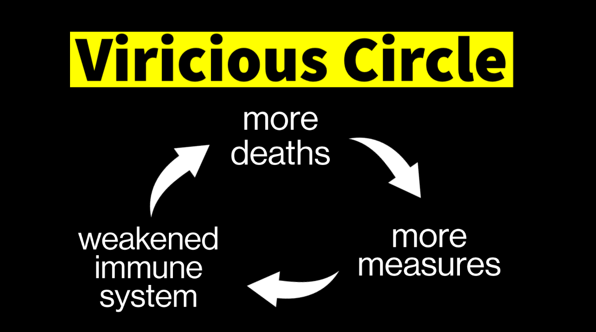 1/: There is a phenomenon that can be observed right now and addresses victims that most likely died due to the measures. These victims, in turn, are used to justify more measures: a viral vicious circle aka VIRICIOUS CIRCLE.Another thread