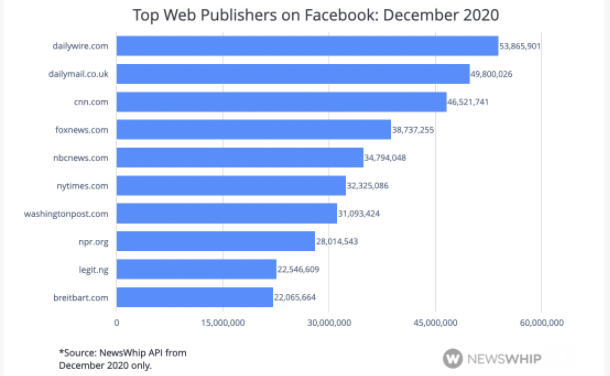 Newswhip's report also ranks the most-engaged publishers on Facebook for December 2020. Number one was Ben Shapiro's Daily Wire, followed by the Daily Mail. You can read the full report here:  https://www.newswhip.com/2021/01/top-publishers-december-2020-facebook/