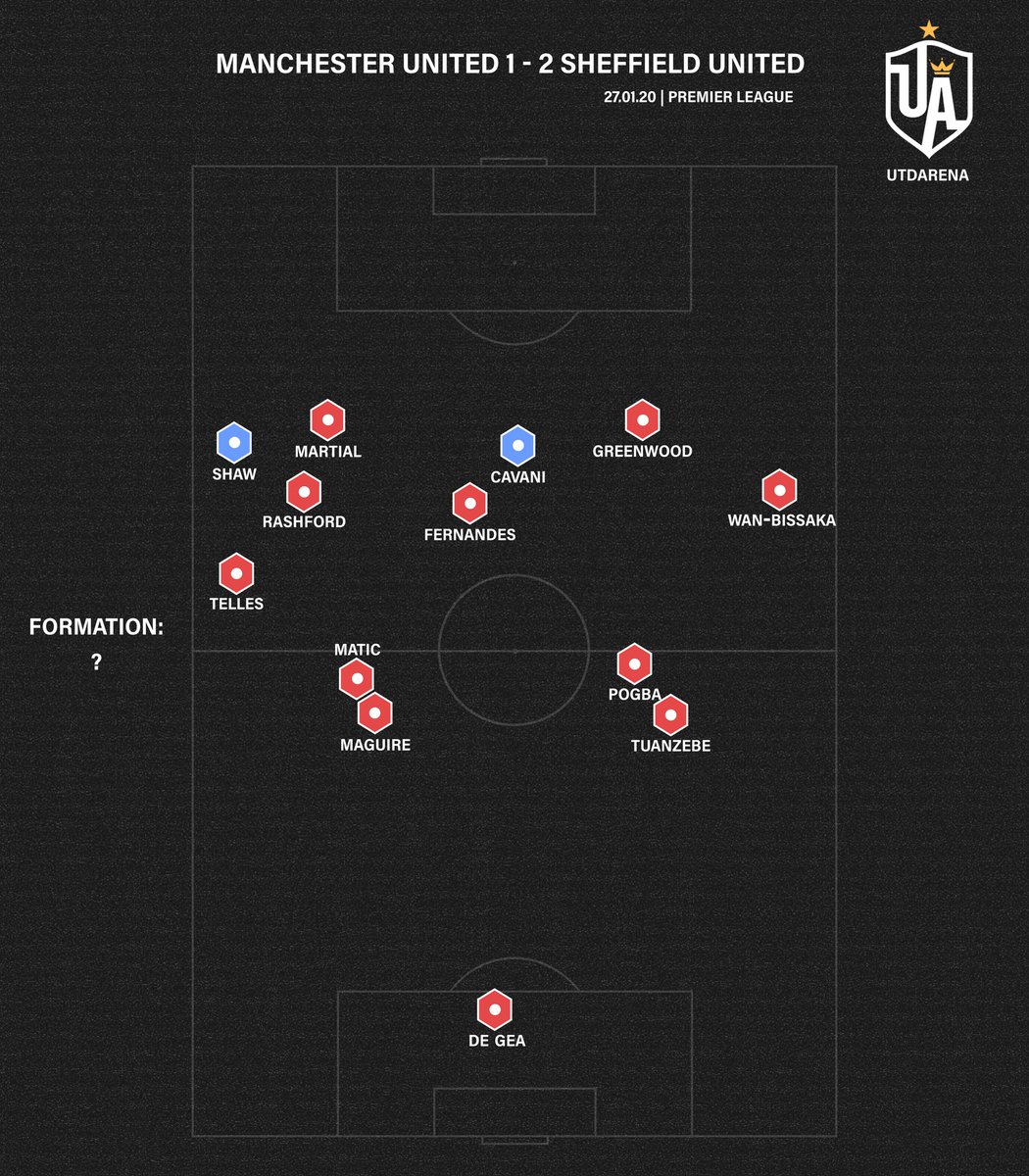 Average PositionsFirstly, I am unsure what to make of the formation. It was supposed to be a 4-2-3-1 but it lacked positional principles at times and ended up as a sort of 4-1-5. In many situations we had no CF until Cavani came on.Notice how deep Pogba is.