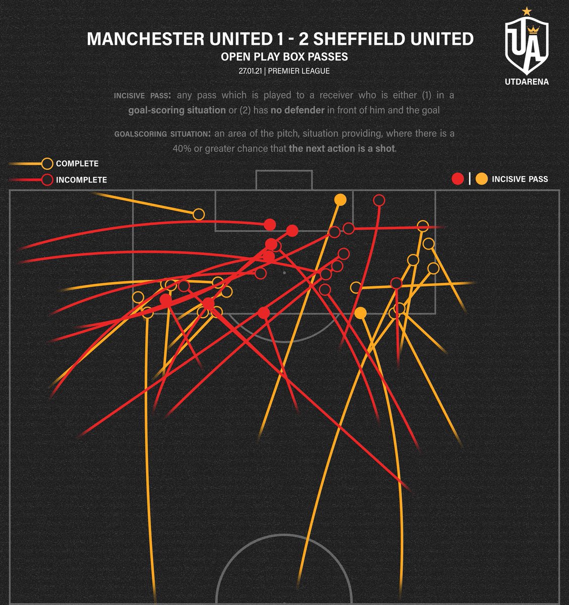 Open Play Box PassesWe attempted 36 passes/crosses into the box. However, look at where we were successful and unsuccessful. Our success mostly came on the sides whilst our failures were mostly central.