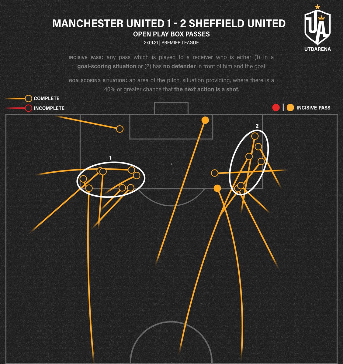 Open Play Box PassesWe attempted 36 passes/crosses into the box. However, look at where we were successful and unsuccessful. Our success mostly came on the sides whilst our failures were mostly central.