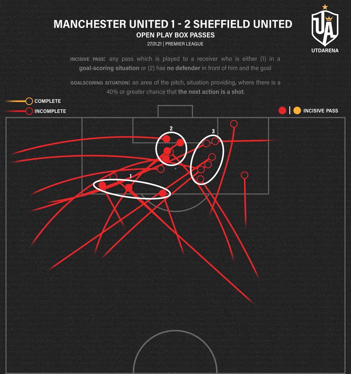 Open Play Box PassesWe attempted 36 passes/crosses into the box. However, look at where we were successful and unsuccessful. Our success mostly came on the sides whilst our failures were mostly central.