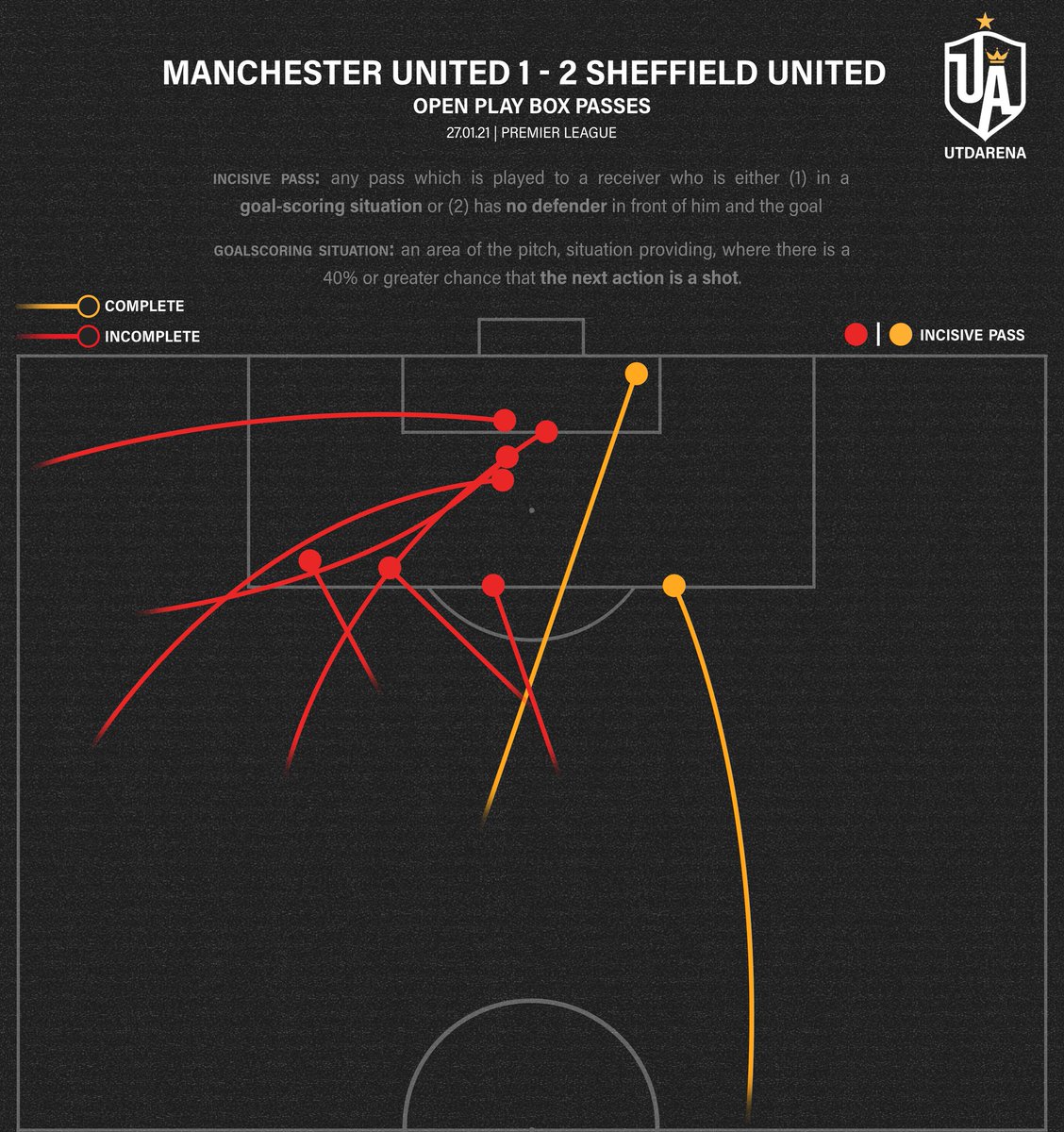 Even 6 out of 9 incisive attempts were of longer distance and four of them were crosses. The two successful ones were to Fernandes — the first from Pogba which he failed to bring down and the second from Telles via which he created a chance for Martial.