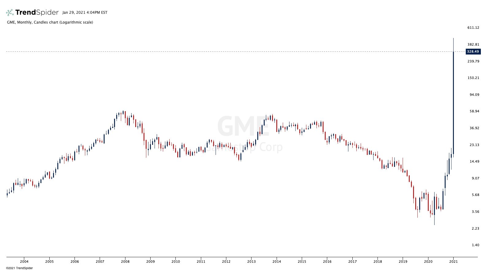 Dogecoin Price Stocktwits : Timing Forecast Timing ...