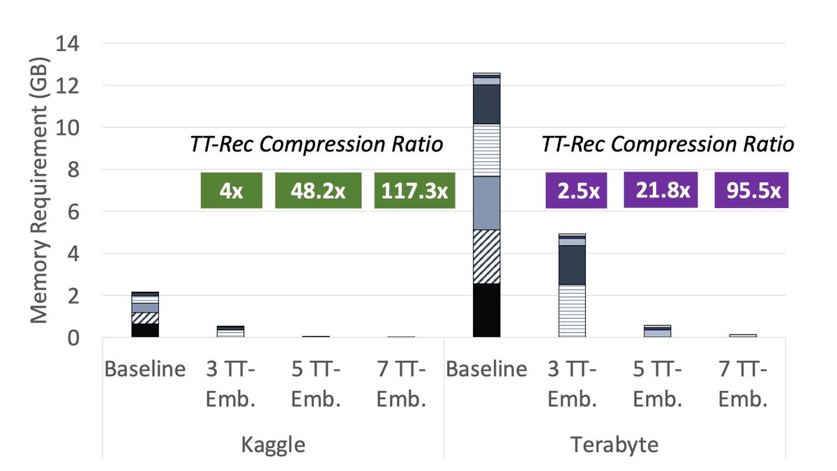 Introducing TT-Rec, a new method to dramatically shrink memory-intensive Deep Learning Recommendation Models and make them easier to deploy at scale. arxiv.org/abs/2101.11714