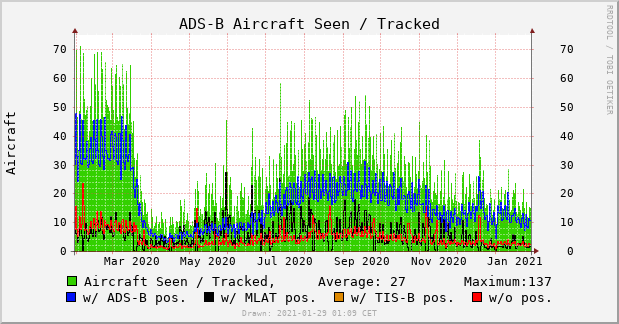 Nummer378's tweet photo. One year history of aircrafts tracked by my antenna... https://t.co/SlqejKiC1I