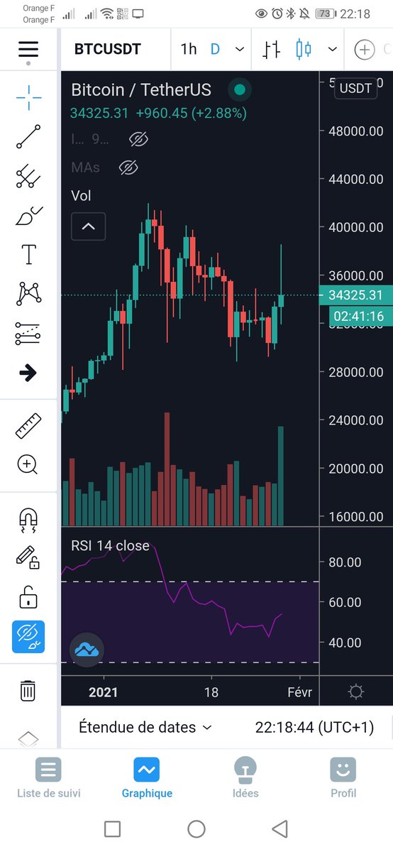 Structu61908981's tweet photo. #BTC on va attendre la clôture mais l'effet Elon n'a pas l'air durable... https://t.co/YtHukQHQam
