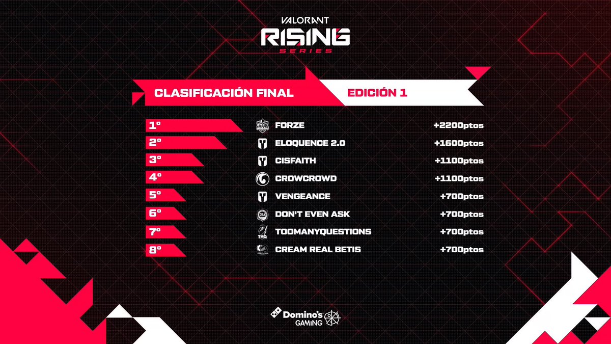 ¡Así ha quedado la clasificación de las #RisingSeries después de la primera edición!

1⃣<a href="/forzegg/">FORZE Esports</a>
2⃣@EloquenceValo
3⃣<a href="/cisfaith/">CISFAITH</a>
4⃣<a href="/crowcrowded/">CrowCrowd</a>
5⃣Vengeance
6⃣Don't Even Ask
7⃣<a href="/TMQVAL/">TooManyQuestions</a>
8⃣@CreamRealBetis