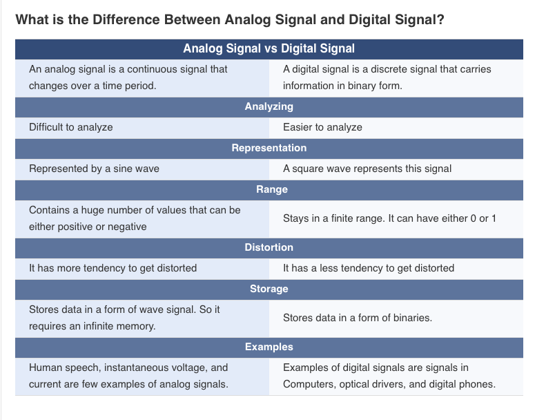 President Biden is analog. We know exactly who we got. We can, will, object to decisions he makes but I don't see us wondering who his actual boss is. Going back to the example I gave at the beginning of this, analog v. digital, note the "Has more tendency to get distorted."