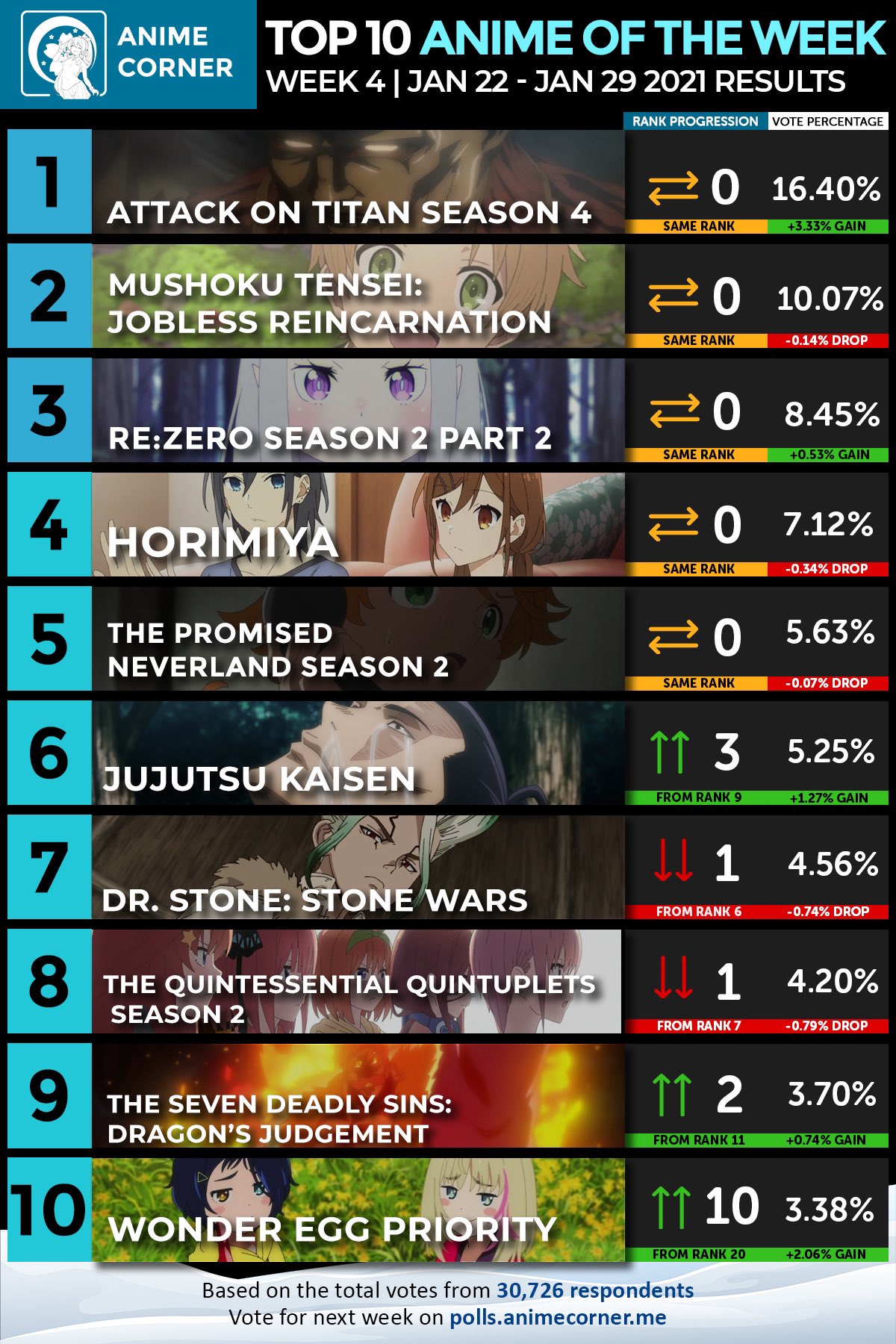 Attack on Titan Wiki on X: Anime Corner Chart - Top 10 Anime of the week -  Winter 2021 week 3 Attack on Titan The Final Season remains at the number 1