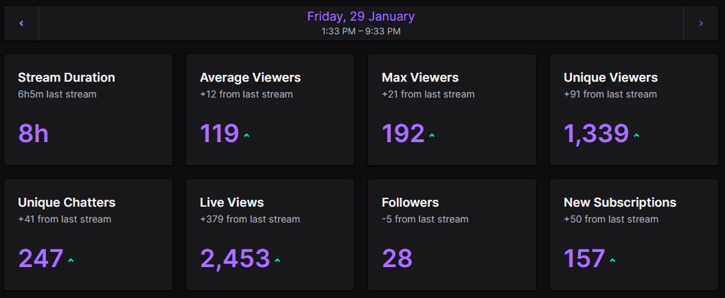 Fluxuryy's tweet photo. Flux Friday's at it's finest...

What a stream! Amazing viewership, lot's of wins, fam went crazy with the support and got some great Alcatraz practice for the #11KOutbreakInvitational on Sunday!

W's after W's... See ya all tomorrow for Sub Saturdays, much love!💙 https://t.co/g9NnQnOwrL