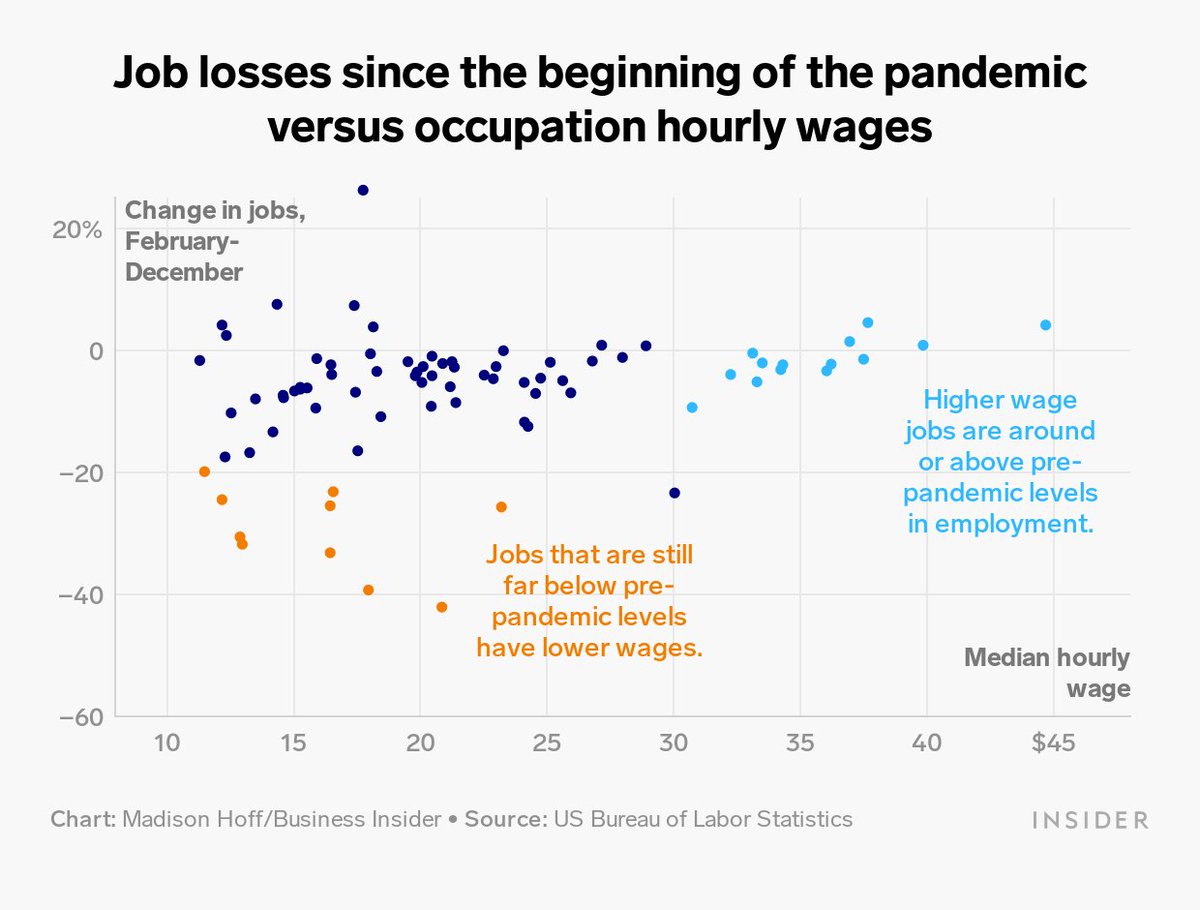 There's hope for recovery, but it'll likely be uneven. Lower-paying industries are currently below their level of pre-pandemic employment, while high-paying industries have regained employment.  https://www.businessinsider.com/3-charts-show-december-jobs-report-devastating-for-vulnerable-workers-2021-1